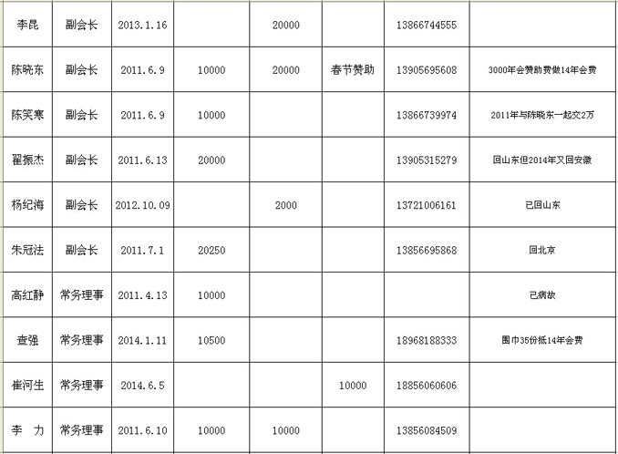 工会会员会费缴纳标准_年会员缴纳会费收入(2)